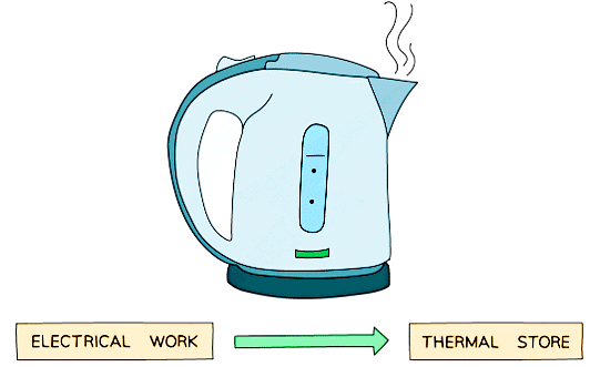 Energy Stores & Transfers | Physics for Grade 10