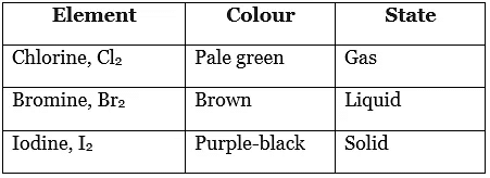 Groups in the periodic table | Chemistry for Grade 10