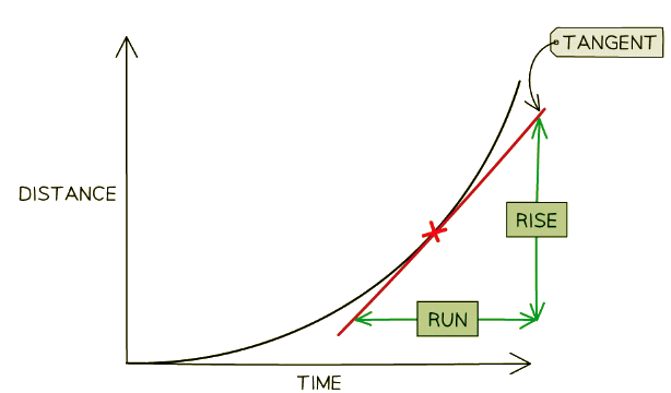 Tangents are used to calculate the gradient at specific points on curved lines. On a distance-time graph, the gradient represents the speed of a moving object