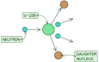 Diagrams: Nuclear Fission | Physics for Grade 10