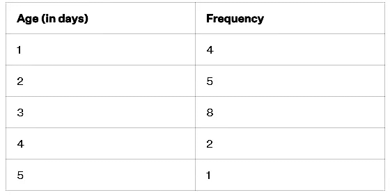 Histogram | Mathematics for Grade 10