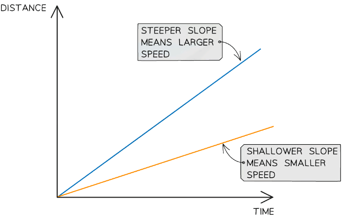 This graph shows how the slope of a line is used to interpret the speed of moving objects. Both of these objects are moving with a constant speed, because the lines are straight.