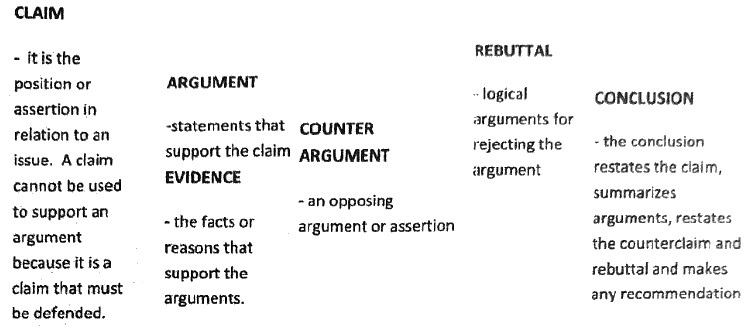 What is Argumentative Writing? | English Language for Grade 10