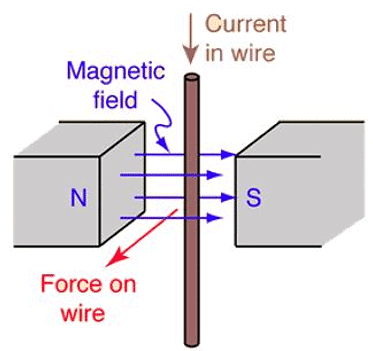 Summary: Motor Effect | Physics for Grade 10