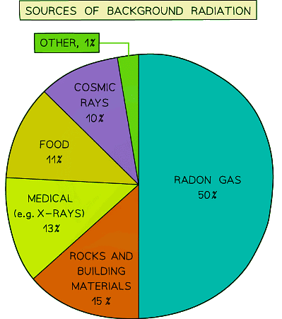 Background radiation is the radiation that is present all around in the environment. Radon gas is given off from some types of rock