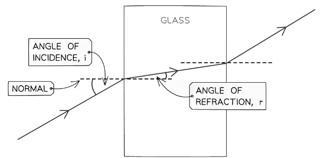 How to construct a ray diagram showing the refraction of light as it passes through a rectangular block