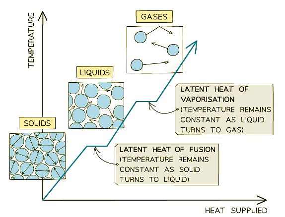 The changes of state with heat supplied against temperature