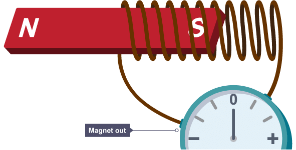 Electromagnetic (EM) Induction & Applications of the Generator Effect | Physics for Grade 10