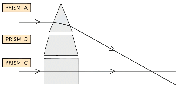 Introduction to Refraction | Physics Class 10 ICSE