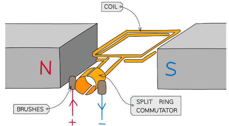 A dynamo is a rotating coil in a magnetic field connected to a split ring commutator