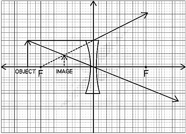 Ray Diagrams | Physics for Grade 10
