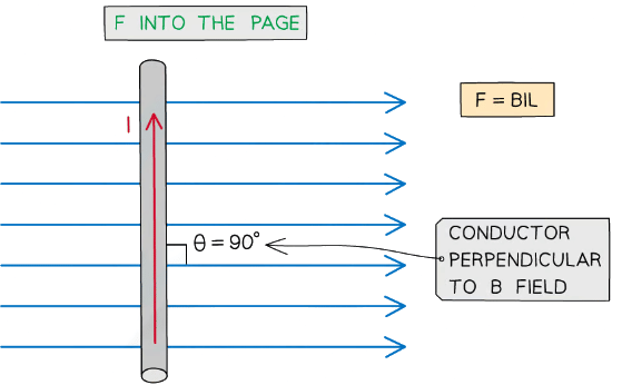 Force on a current carrying conductor (directed into the page)