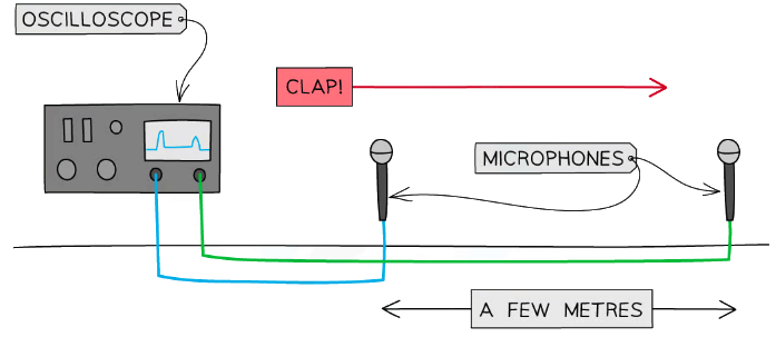 Measuring the speed of sound using an oscilloscope
