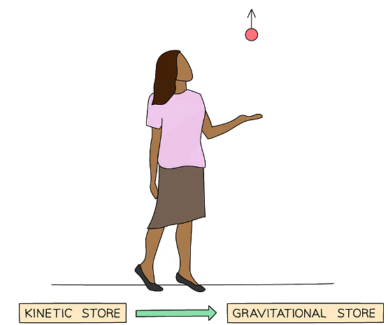 Energy Stores & Transfers | Physics for Grade 10