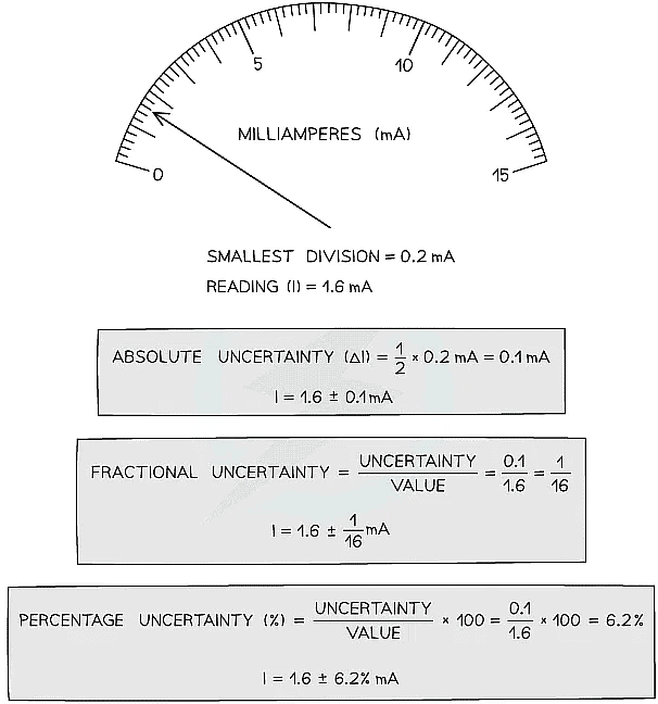 Errors & Uncertainties | Physics for Grade 10