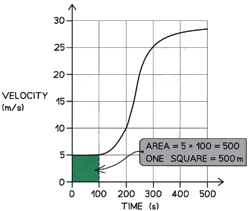 Area Under Velocity-Time Graphs | Physics for Grade 10
