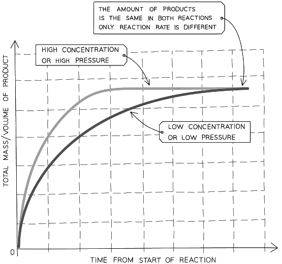 Graph showing the effect of the concentration of a solution or gas pressure on the rate of reaction