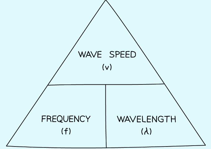 Describing Wave Motion & The Wave Equation | Physics for Grade 10