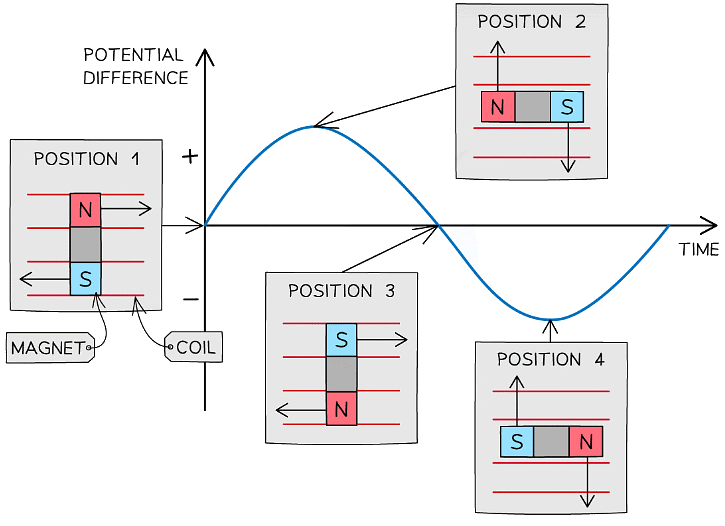 Alternating potential difference trace showing the position of the magnet relative to the coil