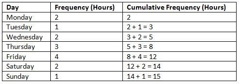 Cumulative Frequency | Mathematics for Grade 10