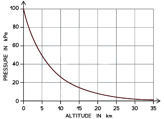 Graph of atmospheric pressure against altitude