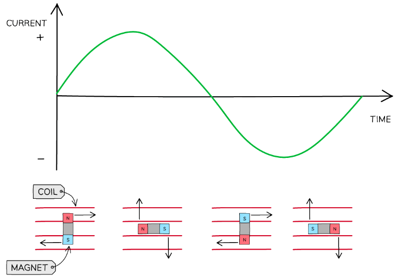 A.C output from an alternator - the current is both in the positive and negative region of the graph