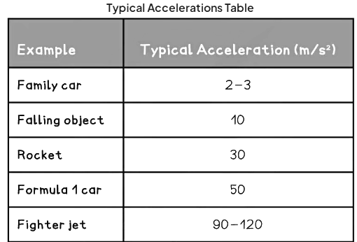 Acceleration | Physics for Grade 10