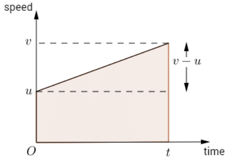 Speed Time & Distance Time Graphs | Mathematics for Grade 10