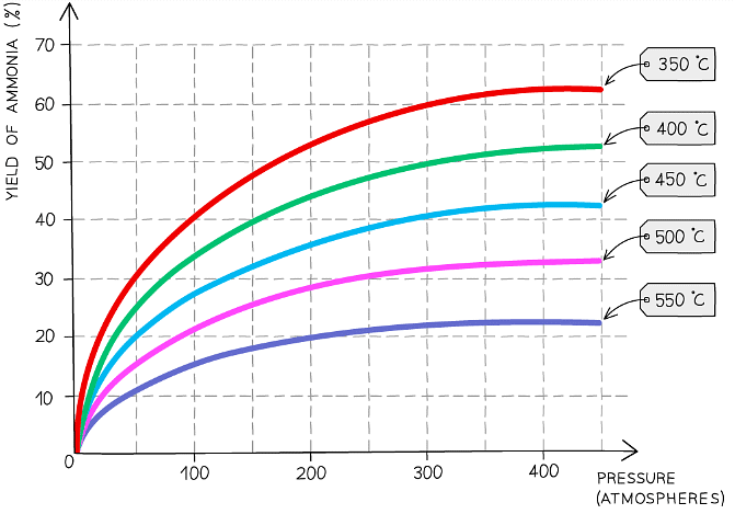 Choosing the conditions for the Haber Process