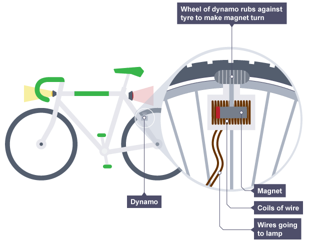 In a bike dynamo, the magnet rotates inside a fixed coil of wire