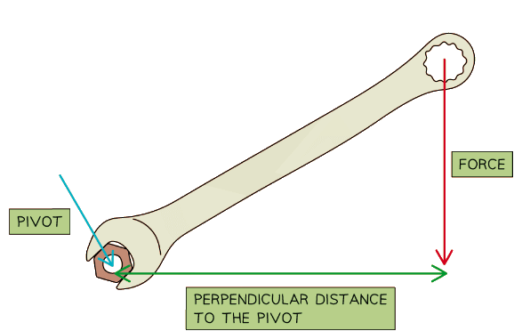 Moments & their Principle | Physics for Grade 10