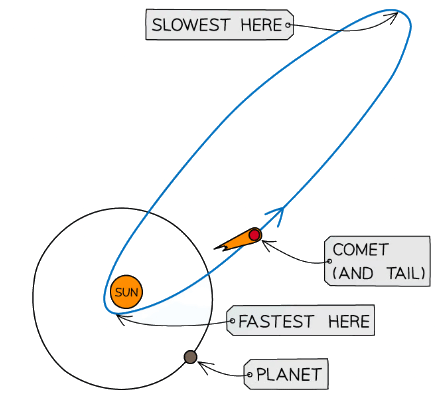 Orbital path of a comet