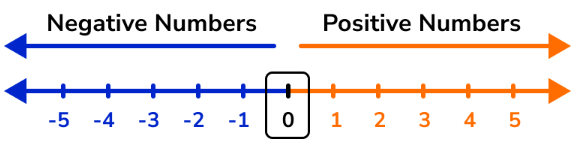 Types of Numbers | Mathematics for Grade 10