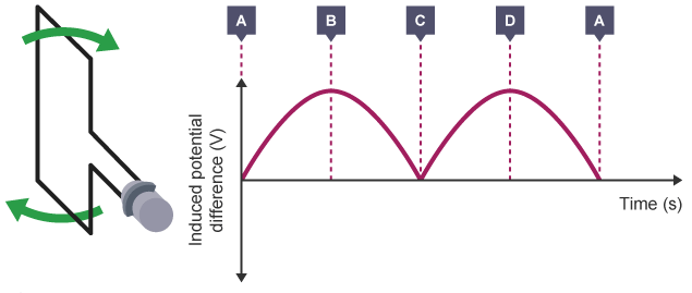 The potential difference-time graph for a dynamo