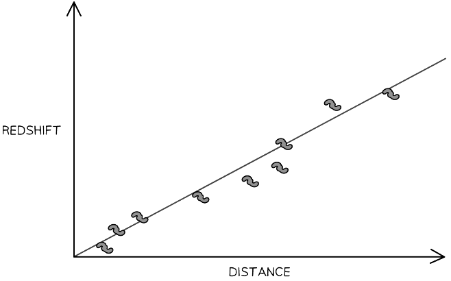 Graph showing the greater the distance to a galaxy, the greater the redshift