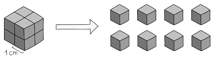 Diagram showing that surface area increase as particle size decreases. A 2 cm3 cube has a surface area of 24 cm2 and the same cube cut up into 8 cubes has a surface area of 48 cm2