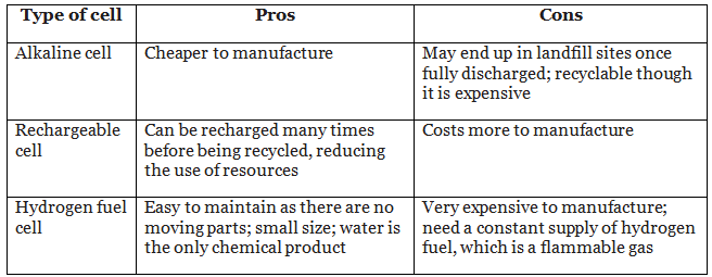 Chemical Cells & Fuel Cells | Chemistry for Grade 10