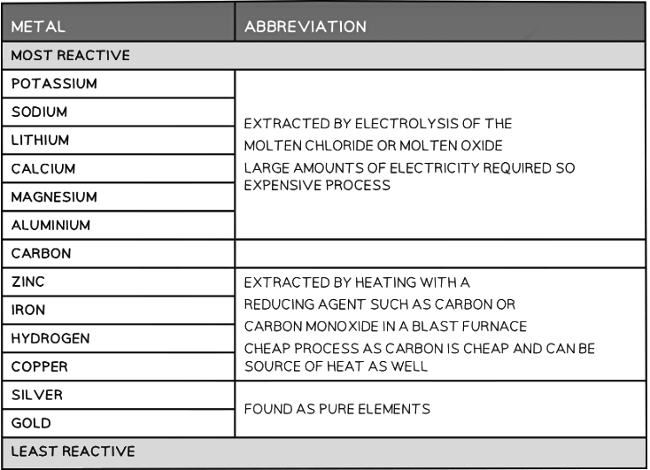 Extraction of Metals & Reduction | Chemistry for Grade 10