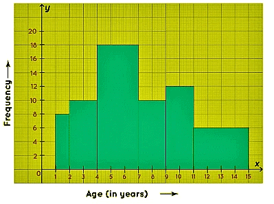 Histogram | Mathematics for Grade 10