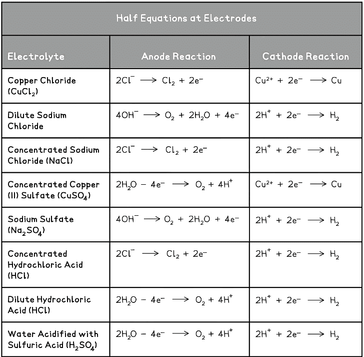 Half Equations in Electrolysis | Chemistry for Grade 10