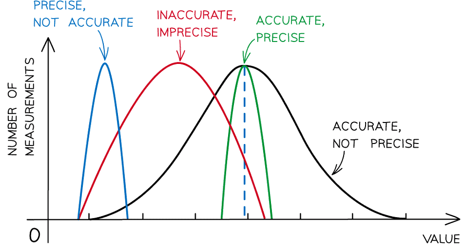 Errors & Uncertainties | Physics for Grade 10