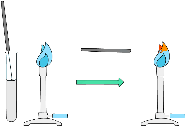 Diagram showing the technique for carrying out a flame test