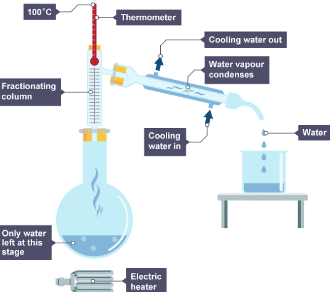 Mixtures | Chemistry for Grade 10