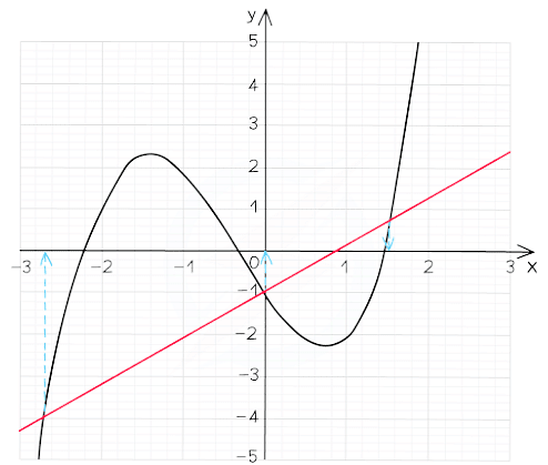 How do we use graphs to solve equations?
