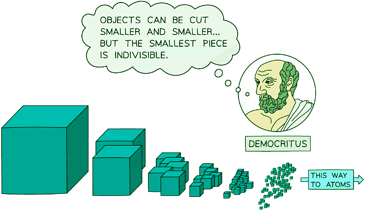 Democritus thought about cutting objects into smaller and smaller pieces until they were indivisible