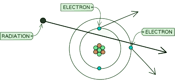 When radiation passes close to atoms it can knock out electrons, ionising the atom
