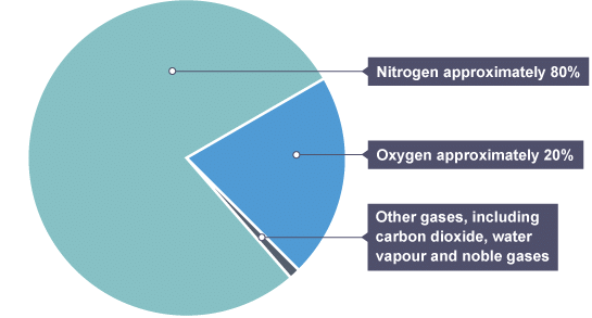 The composition of the modern atmosphere