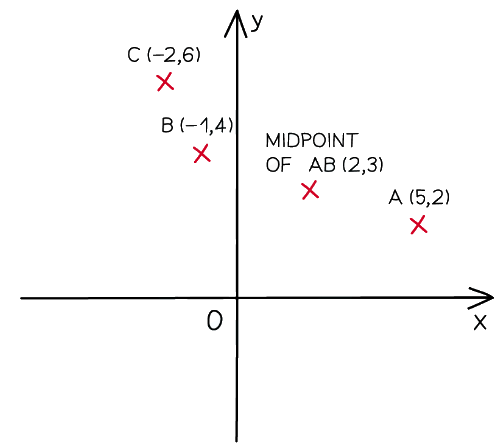 Coordinates | Mathematics for Grade 10