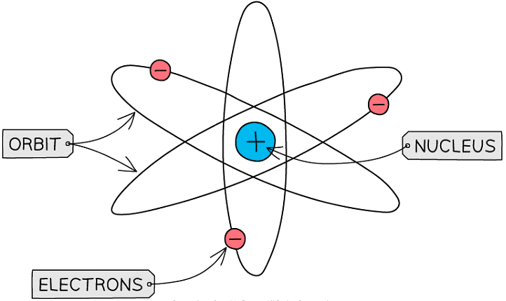 History of the Atom | Chemistry for Grade 10
