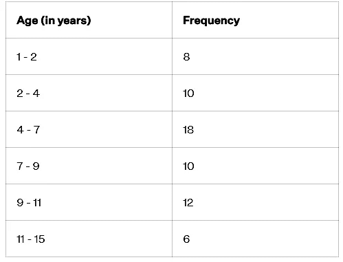 Histogram | Mathematics for Grade 10